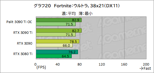 #048Υͥ/GeForce RTX 3090 Ti GameRock OCץӥ塼GeForce RTX 30˾ǶGPUϡʤ˸äǽͭΤ