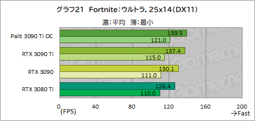 #049Υͥ/GeForce RTX 3090 Ti GameRock OCץӥ塼GeForce RTX 30˾ǶGPUϡʤ˸äǽͭΤ