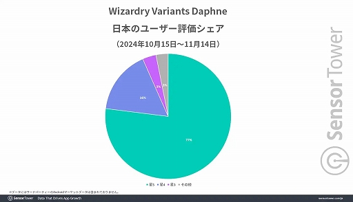 Wizardry Variants Daphneס꡼1֤ܤǤμפ850ɥ13ߡ˰ʾ塤ɥꥳϲ2ǯ֤Ǻǹּפã