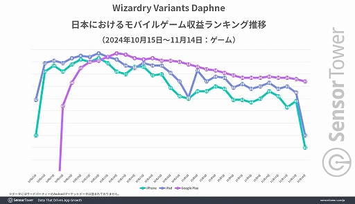 Wizardry Variants Daphneס꡼1֤ܤǤμפ850ɥ13ߡ˰ʾ塤ɥꥳϲ2ǯ֤Ǻǹּפã