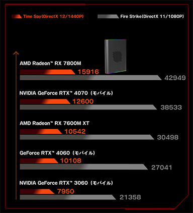 7ͭELǥץ쥤Ryzen AI 300ܤηӷPCOneXFly F1 Proפιͽ󤬥