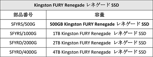 #006Υͥ/KingstonޡDDR5PCIe 4.0бM.2 SSDȯ