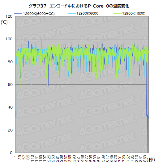 #055Υͥ/12CoreκǾCPUCore i9-12900Kץӥ塼Alder Lake-SϥǽRyzen 9 5950X줿Τ