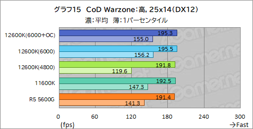 #023Υͥ/12CoreCore i5-12600KפμϤ򸡾ڡߥɥ륯饹CPUξＱĶǽ򸫤