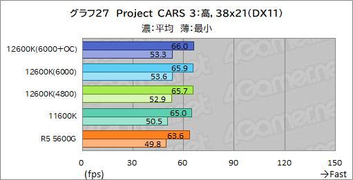 #035Υͥ/12CoreCore i5-12600KפμϤ򸡾ڡߥɥ륯饹CPUξＱĶǽ򸫤