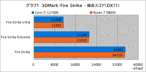 #011Υͥ/PRۤΥڥå5桪ƥ Core i7-12700Kϡޡ˥٥ȥ祤CPU