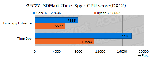 #017Υͥ/PRۤΥڥå5桪ƥ Core i7-12700Kϡޡ˥٥ȥ祤CPU