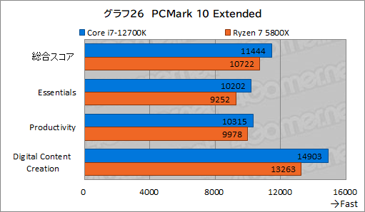 #036Υͥ/PRۤΥڥå5桪ƥ Core i7-12700Kϡޡ˥٥ȥ祤CPU