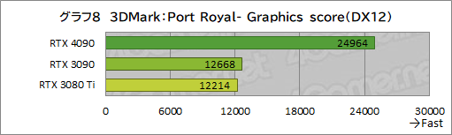  No.022Υͥ / GeForce RTX 4090 Founders Editionץӥ塼ʸɤιǽ4K쥤ȥ;͵ϤϤϤ礭