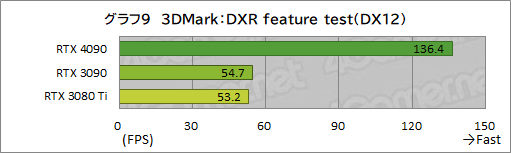  No.023Υͥ / GeForce RTX 4090 Founders Editionץӥ塼ʸɤιǽ4K쥤ȥ;͵ϤϤϤ礭