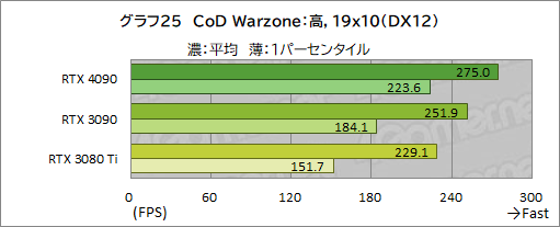  No.039Υͥ / GeForce RTX 4090 Founders Editionץӥ塼ʸɤιǽ4K쥤ȥ;͵ϤϤϤ礭