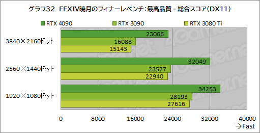  No.046Υͥ / GeForce RTX 4090 Founders Editionץӥ塼ʸɤιǽ4K쥤ȥ;͵ϤϤϤ礭