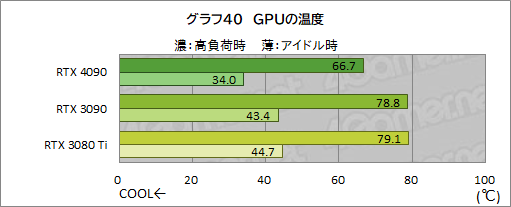  No.054Υͥ / GeForce RTX 4090 Founders Editionץӥ塼ʸɤιǽ4K쥤ȥ;͵ϤϤϤ礭