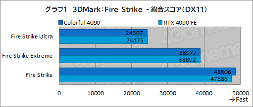  No.024Υͥ / Υӥ塼ColorfulΡGeForce RTX 4090 NB EX-Vפƥȡ8ԥ3ưRTX 4090ܥɤμϤϡ