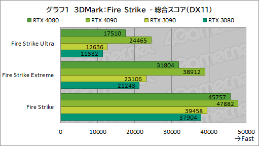  No.025Υͥ / Υӥ塼ϡGeForce RTX 4080 Founders EditionפǡAdaϥGPUμϤ򸡾ڡRTX 3090򤷤ΤǽǾϤ㤤