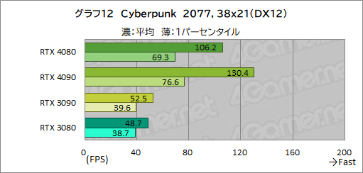  No.036Υͥ / Υӥ塼ϡGeForce RTX 4080 Founders EditionפǡAdaϥGPUμϤ򸡾ڡRTX 3090򤷤ΤǽǾϤ㤤