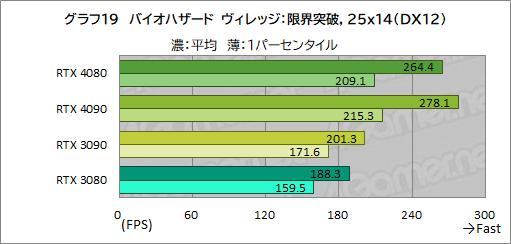  No.043Υͥ / Υӥ塼ϡGeForce RTX 4080 Founders EditionפǡAdaϥGPUμϤ򸡾ڡRTX 3090򤷤ΤǽǾϤ㤤