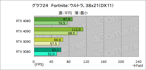  No.048Υͥ / Υӥ塼ϡGeForce RTX 4080 Founders EditionפǡAdaϥGPUμϤ򸡾ڡRTX 3090򤷤ΤǽǾϤ㤤