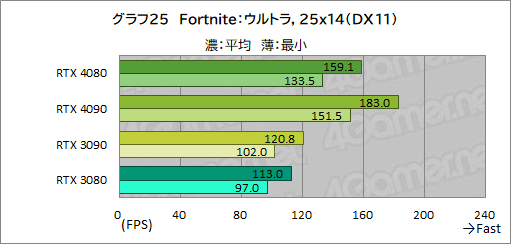  No.049Υͥ / Υӥ塼ϡGeForce RTX 4080 Founders EditionפǡAdaϥGPUμϤ򸡾ڡRTX 3090򤷤ΤǽǾϤ㤤