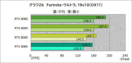  No.050Υͥ / Υӥ塼ϡGeForce RTX 4080 Founders EditionפǡAdaϥGPUμϤ򸡾ڡRTX 3090򤷤ΤǽǾϤ㤤