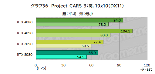  No.060Υͥ / Υӥ塼ϡGeForce RTX 4080 Founders EditionפǡAdaϥGPUμϤ򸡾ڡRTX 3090򤷤ΤǽǾϤ㤤