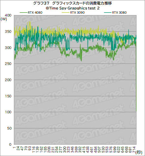  No.061Υͥ / Υӥ塼ϡGeForce RTX 4080 Founders EditionפǡAdaϥGPUμϤ򸡾ڡRTX 3090򤷤ΤǽǾϤ㤤