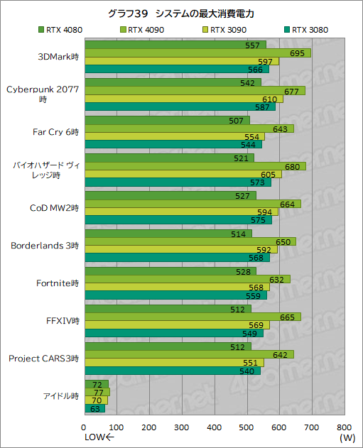  No.063Υͥ / Υӥ塼ϡGeForce RTX 4080 Founders EditionפǡAdaϥGPUμϤ򸡾ڡRTX 3090򤷤ΤǽǾϤ㤤