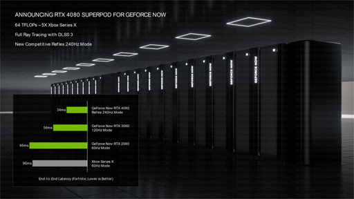 勞դGPUGeForce RTX 4070 TiפȤо졣ưGeForce NOWʤɤȯɽȤʤäNVIDIA٥ȥݡ