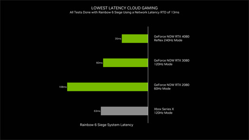 勞դGPUGeForce RTX 4070 TiפȤо졣ưGeForce NOWʤɤȯɽȤʤäNVIDIA٥ȥݡ