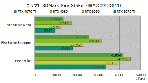  No.027Υͥ / Υӥ塼GeForce RTX 4070 TiμϤPalitGeForce RTX 4070 Ti GameRock OCפǸڡ˾ǽ⤵ͥå