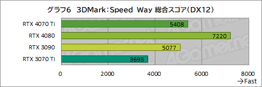  No.032Υͥ / Υӥ塼GeForce RTX 4070 TiμϤPalitGeForce RTX 4070 Ti GameRock OCפǸڡ˾ǽ⤵ͥå