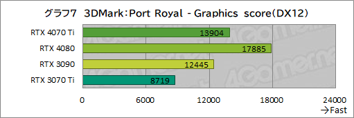  No.033Υͥ / Υӥ塼GeForce RTX 4070 TiμϤPalitGeForce RTX 4070 Ti GameRock OCפǸڡ˾ǽ⤵ͥå