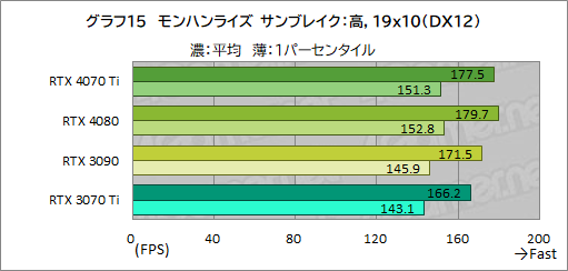  No.041Υͥ / Υӥ塼GeForce RTX 4070 TiμϤPalitGeForce RTX 4070 Ti GameRock OCפǸڡ˾ǽ⤵ͥå