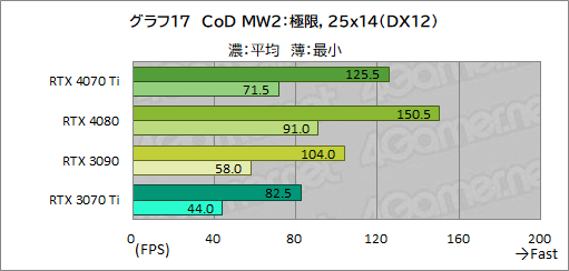  No.043Υͥ / Υӥ塼GeForce RTX 4070 TiμϤPalitGeForce RTX 4070 Ti GameRock OCפǸڡ˾ǽ⤵ͥå