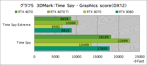  No.027Υͥ / ԤΥߥɥϥ饹GPUGeForce RTX 4070פ򸡾ڡRTX 3080¤ߤǽǾϤ㸺