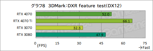  No.030Υͥ / ԤΥߥɥϥ饹GPUGeForce RTX 4070פ򸡾ڡRTX 3080¤ߤǽǾϤ㸺