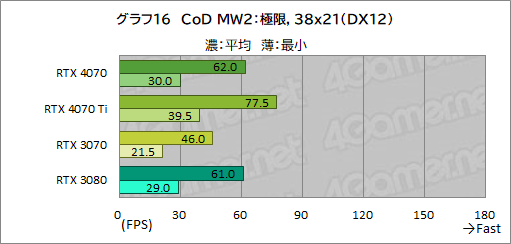  No.038Υͥ / ԤΥߥɥϥ饹GPUGeForce RTX 4070פ򸡾ڡRTX 3080¤ߤǽǾϤ㸺