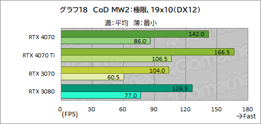  No.040Υͥ / ԤΥߥɥϥ饹GPUGeForce RTX 4070פ򸡾ڡRTX 3080¤ߤǽǾϤ㸺