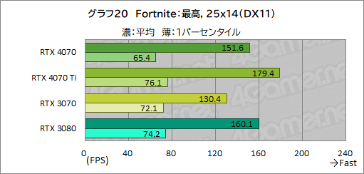  No.042Υͥ / ԤΥߥɥϥ饹GPUGeForce RTX 4070פ򸡾ڡRTX 3080¤ߤǽǾϤ㸺