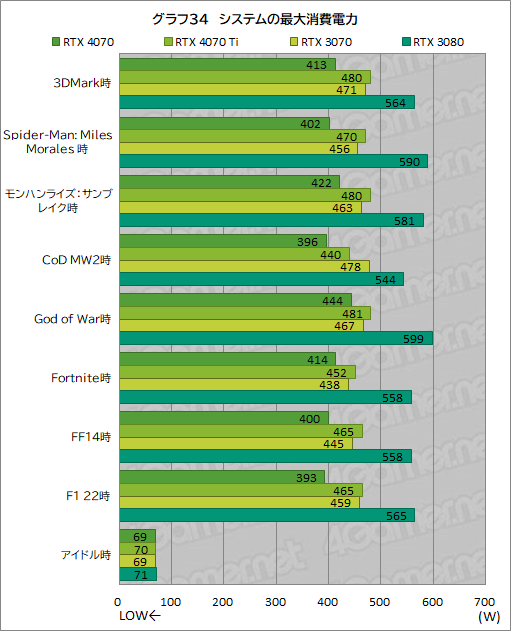  No.056Υͥ / ԤΥߥɥϥ饹GPUGeForce RTX 4070פ򸡾ڡRTX 3080¤ߤǽǾϤ㸺