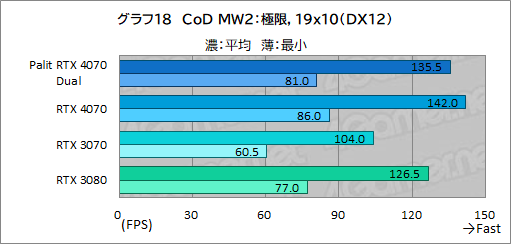  No.034Υͥ / 10ߤPalitRTX 4070ɡGeForce RTX 4070 DualפμϤ򸡾ڡPCӤˤ̥Ϥ