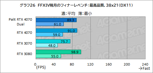  No.042Υͥ / 10ߤPalitRTX 4070ɡGeForce RTX 4070 DualפμϤ򸡾ڡPCӤˤ̥Ϥ