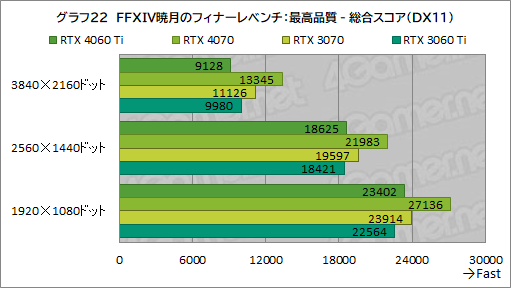  No.042Υͥ / RTX 40꡼Υߥɥ륯饹GPUGeForce RTX 4060 Tiפ򸡾ڡ٤Ƥɤ줯餤ǽ򸫤ΤΥӥ塼