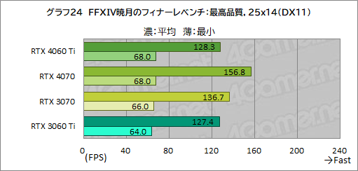  No.044Υͥ / RTX 40꡼Υߥɥ륯饹GPUGeForce RTX 4060 Tiפ򸡾ڡ٤Ƥɤ줯餤ǽ򸫤ΤΥӥ塼