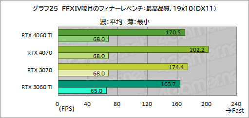  No.045Υͥ / RTX 40꡼Υߥɥ륯饹GPUGeForce RTX 4060 Tiפ򸡾ڡ٤Ƥɤ줯餤ǽ򸫤ΤΥӥ塼