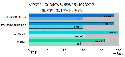  No.025Υͥ / ȼ緿顼ѤPalitGeForce RTX 4070 SUPER Dualפե󥹻ͤǾϤǽͥ