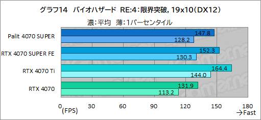  No.028Υͥ / ȼ緿顼ѤPalitGeForce RTX 4070 SUPER Dualפե󥹻ͤǾϤǽͥ