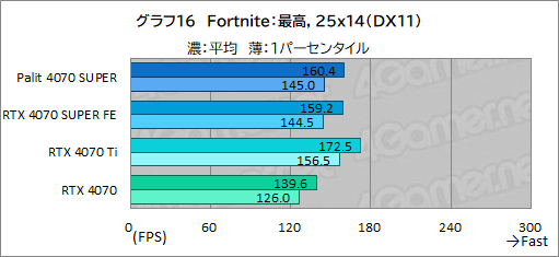  No.030Υͥ / ȼ緿顼ѤPalitGeForce RTX 4070 SUPER Dualפե󥹻ͤǾϤǽͥ