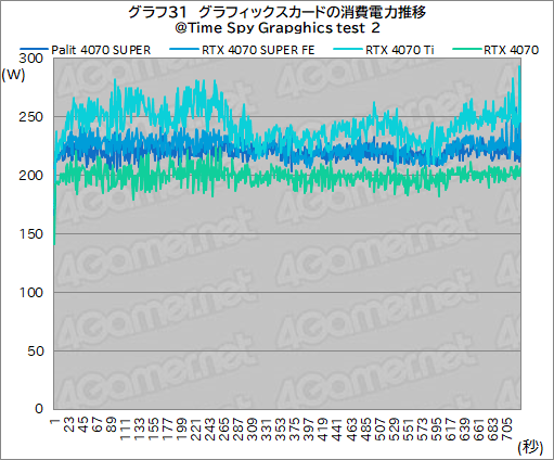  No.045Υͥ / ȼ緿顼ѤPalitGeForce RTX 4070 SUPER Dualפե󥹻ͤǾϤǽͥ