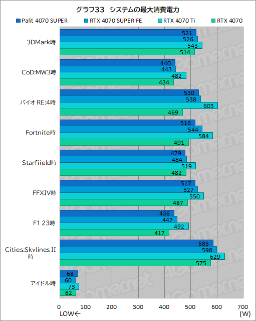  No.047Υͥ / ȼ緿顼ѤPalitGeForce RTX 4070 SUPER Dualפե󥹻ͤǾϤǽͥ